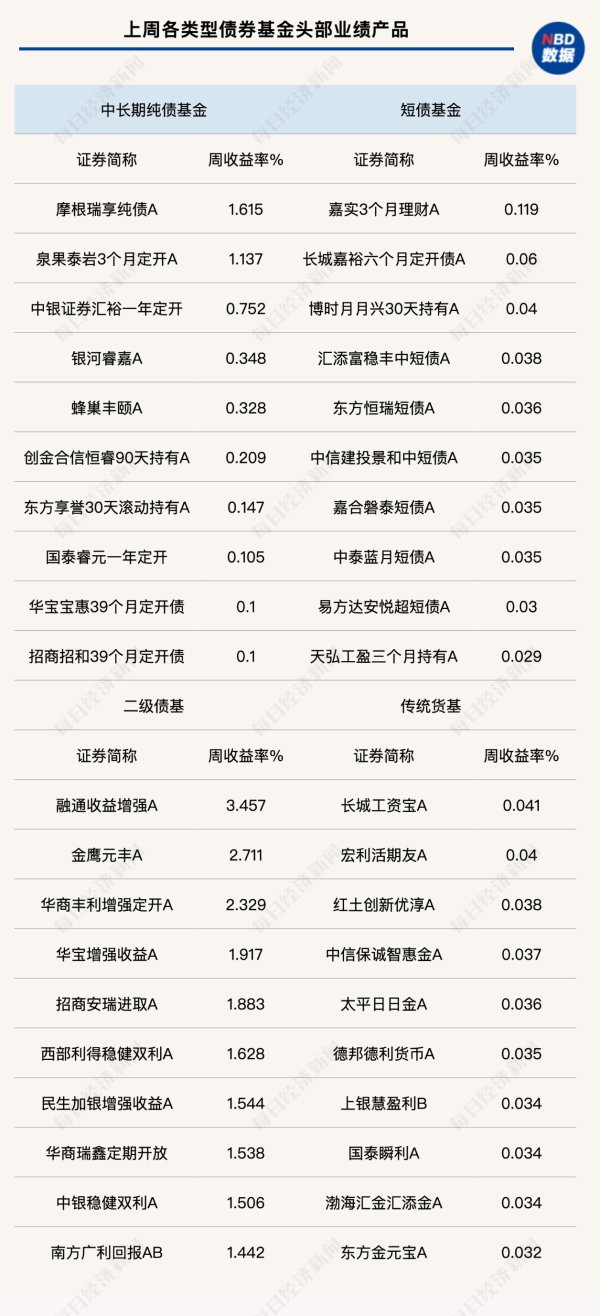 万通配资 一季度债基持仓大调整：信用债配置比例下降，政金债、国债受青睐