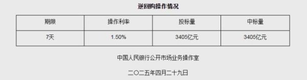 鼎豪配资 4月29日央行开展3405亿元7天期逆回购操作