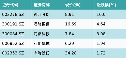 云资管 ETF最前线 | 广发中证全指能源ETF(159945)早盘上涨1.07%，可燃冰主题走强，神开股份上涨10.0%
