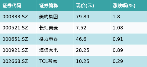富灯网 ETF最前线 | 国泰中证全指家用电器ETF(159996)早盘上涨0.3%，白色家电主题走强，美的集团上涨1.8%