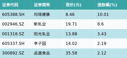 中博策略 ETF最前线 | 招商中证畜牧养殖ETF(516670)早盘下跌0.61%，乳业主题走强，均瑶健康上涨10.01%